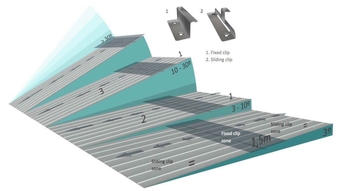 Standing seam systems